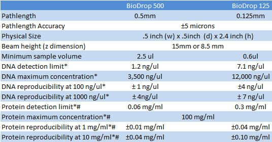 BioDrop CUVETTE specifications